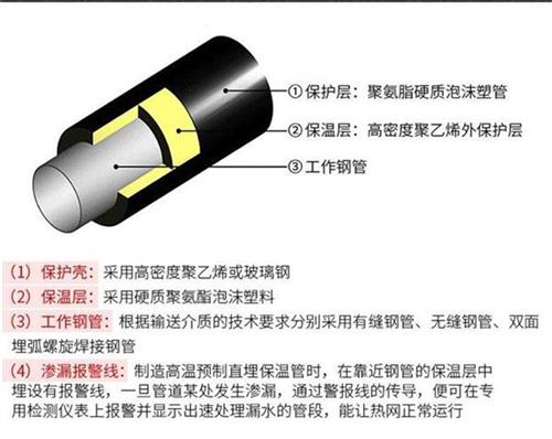 陕西聚氨酯蒸汽保温管产品保温结构